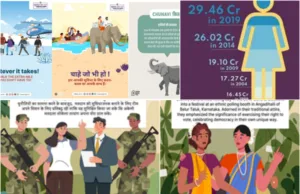 ECI LEVERAGES POWER OF SOCIAL MEDIA TO ENGAGE YOUNG & URBAN VOTERS FOR ENHANCED PARTICIPATION IN 2024 LOK SABHA ELECTIONS