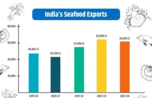 INDIA’S SEAFOOD INDUSTRY ACHIEVES UNPRECEDENTED GROWTH OVER 5 YEARS