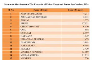 TAX DEVOLUTION FUNDS OF RS 688 CRORE FOR GOA
