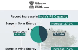 INDIA’S RENEWABLE ENERGY SECTOR ACHIEVES SIGNIFICANT GROWTH