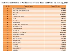 GOA GETS RS. 667 CRORE; SIGNIFICANT SUPPORT TO BOLSTER COMMITMENT TO DRIVE HOLISTIC DEVELOPMENT, SAYS CHIEF MINISTER