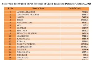 GOA GETS RS. 667 CRORE; SIGNIFICANT SUPPORT TO BOLSTER COMMITMENT TO DRIVE HOLISTIC DEVELOPMENT, SAYS CHIEF MINISTER
