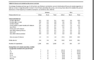 NATIONAL FAMILY HEALTH SURVEY REPORT MUST BE INTERPRETED WITH CAUTION: DR. SALKAR