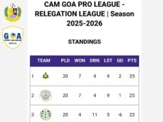 8-TIME CHAMPIONS CHURCHILL BROTHERS FC RELEGATED FROM GOA PROFESSIONAL LEAGUE