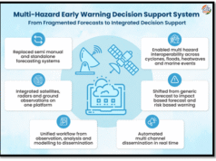 INDIA’S MULTI-HAZARD EARLY WARNING DECISION SUPPORT SYSTEM – A DIGITAL TRANSFORMATION IN FORECASTING & DISASTER RISK REDUCTION