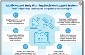 INDIA’S MULTI-HAZARD EARLY WARNING DECISION SUPPORT SYSTEM – A DIGITAL TRANSFORMATION IN FORECASTING & DISASTER RISK REDUCTION